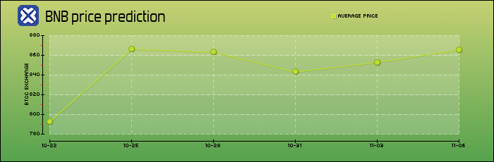 price prediction days