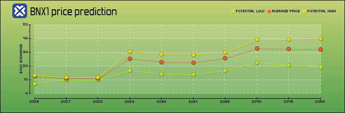 price prediction years
