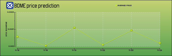 price prediction days
