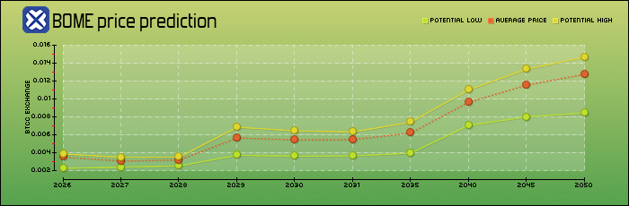 price prediction years