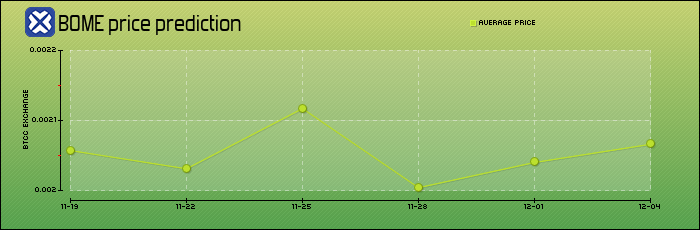 price prediction days