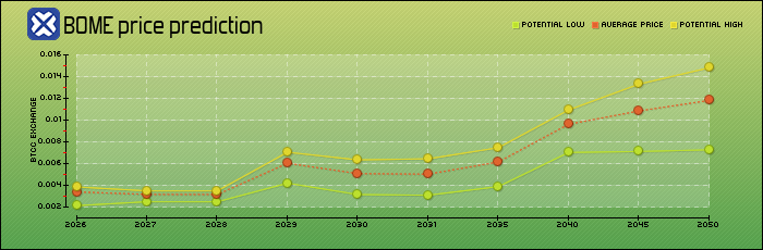 price prediction years