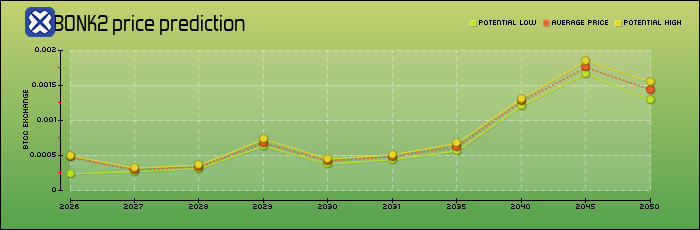 price prediction years