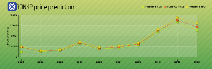 price prediction years