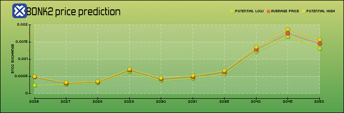 price prediction years