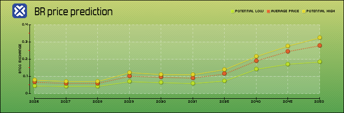 price prediction years