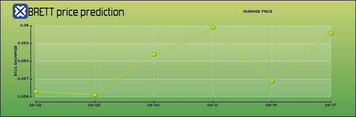 price prediction days