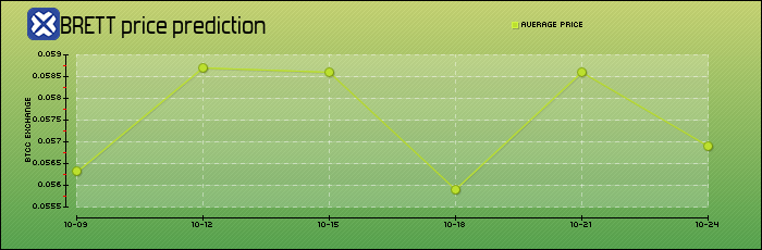 price prediction days