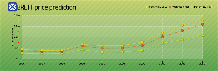 price prediction years