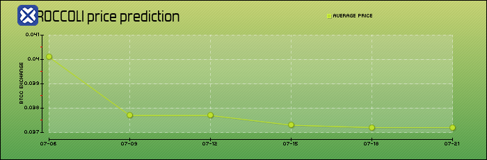 price prediction days
