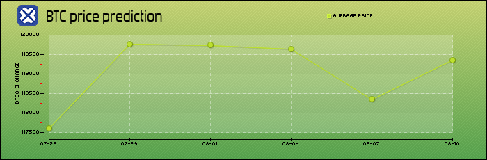 price prediction days