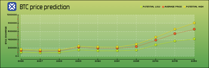 price prediction years