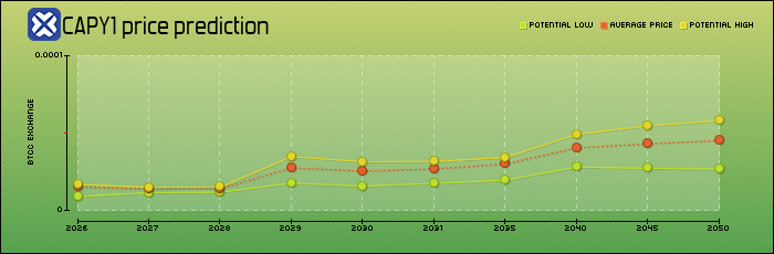 price prediction years