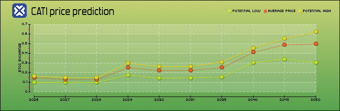 price prediction years