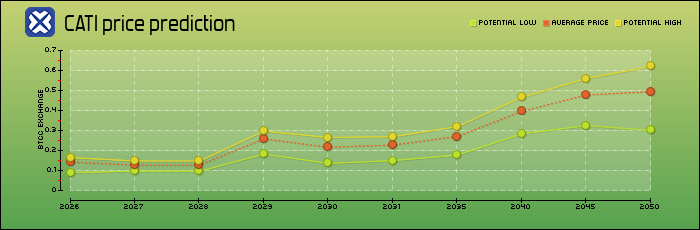 price prediction years