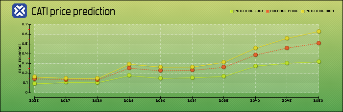 price prediction years