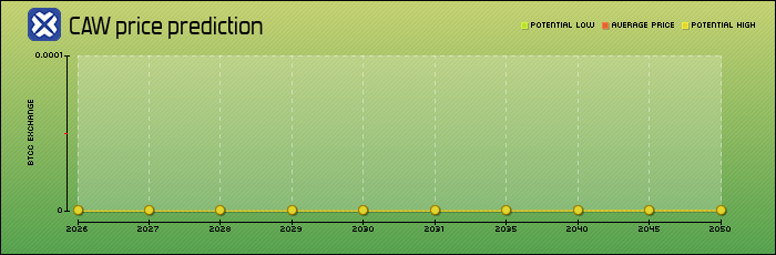 price prediction years