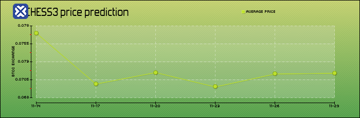 price prediction days