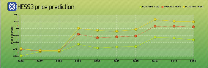 price prediction years