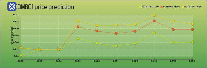 price prediction years