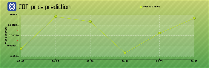 price prediction days