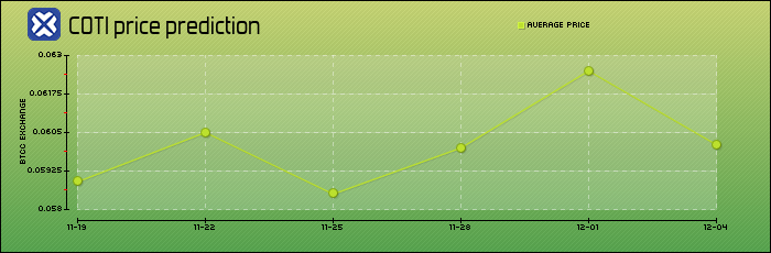 price prediction days