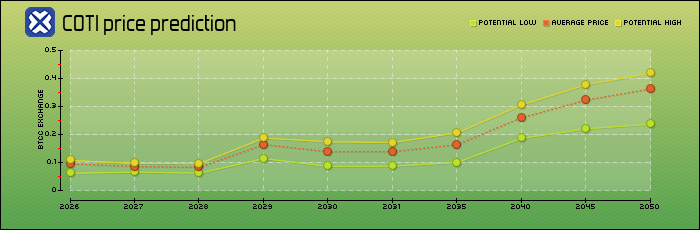 price prediction years