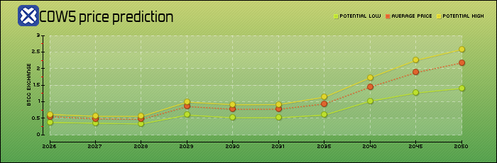 price prediction years