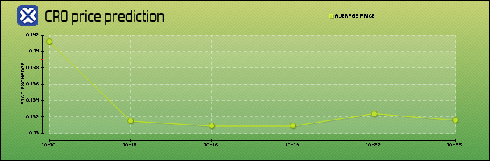 price prediction days