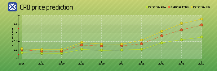 price prediction years