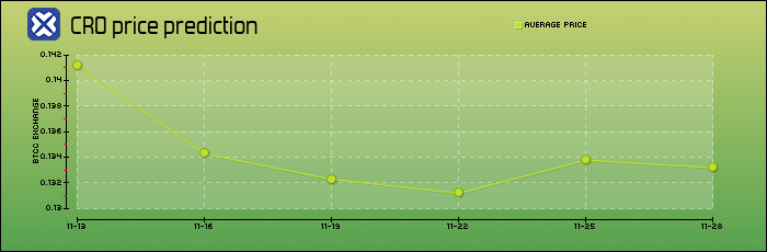 price prediction days
