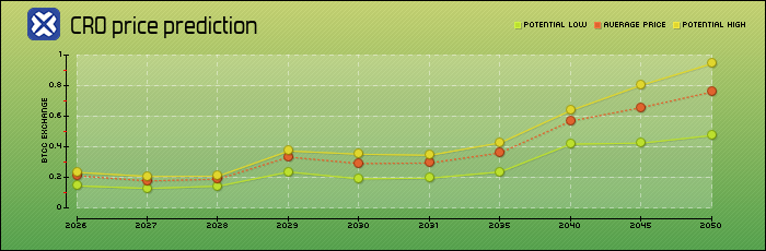 price prediction years