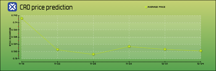price prediction days