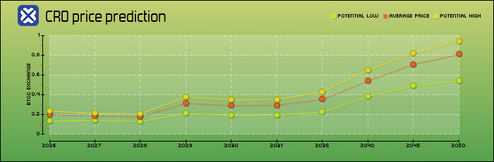 price prediction years