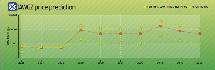 price prediction years