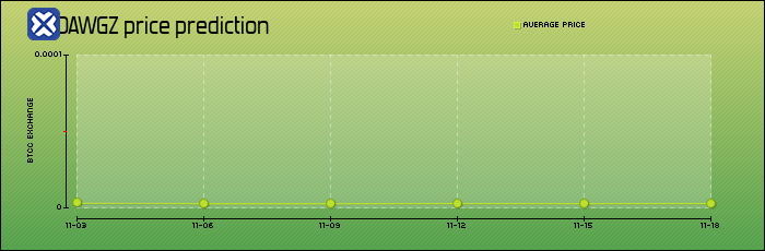 price prediction days