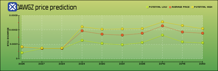 price prediction years