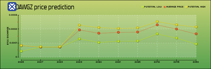 price prediction years