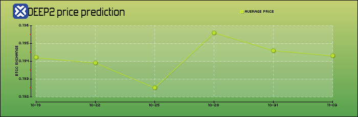 price prediction days