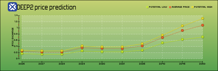price prediction years