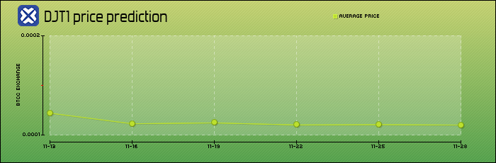 price prediction days