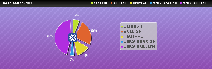 Consensus Rating : DOGE