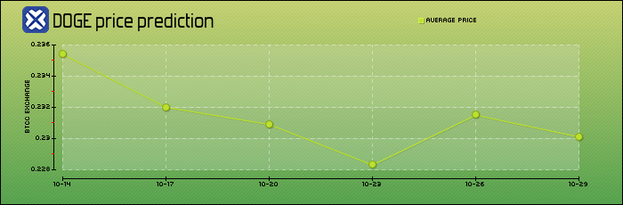 price prediction days