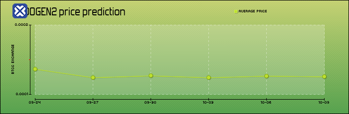 price prediction days
