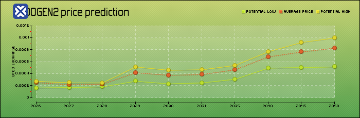 price prediction years