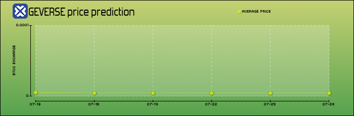 price prediction days