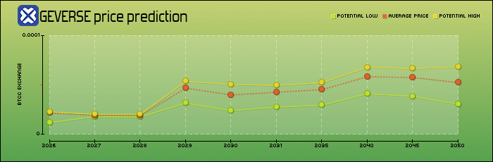 price prediction years