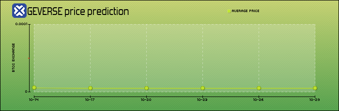 price prediction days