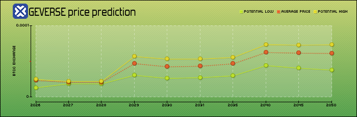 price prediction years