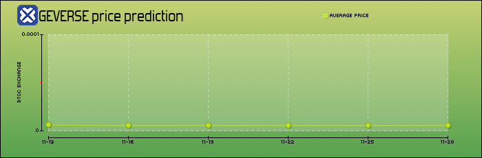 price prediction days